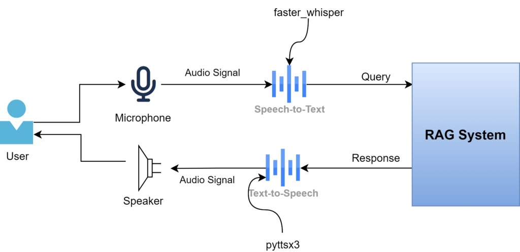 Audio Bot with RAG