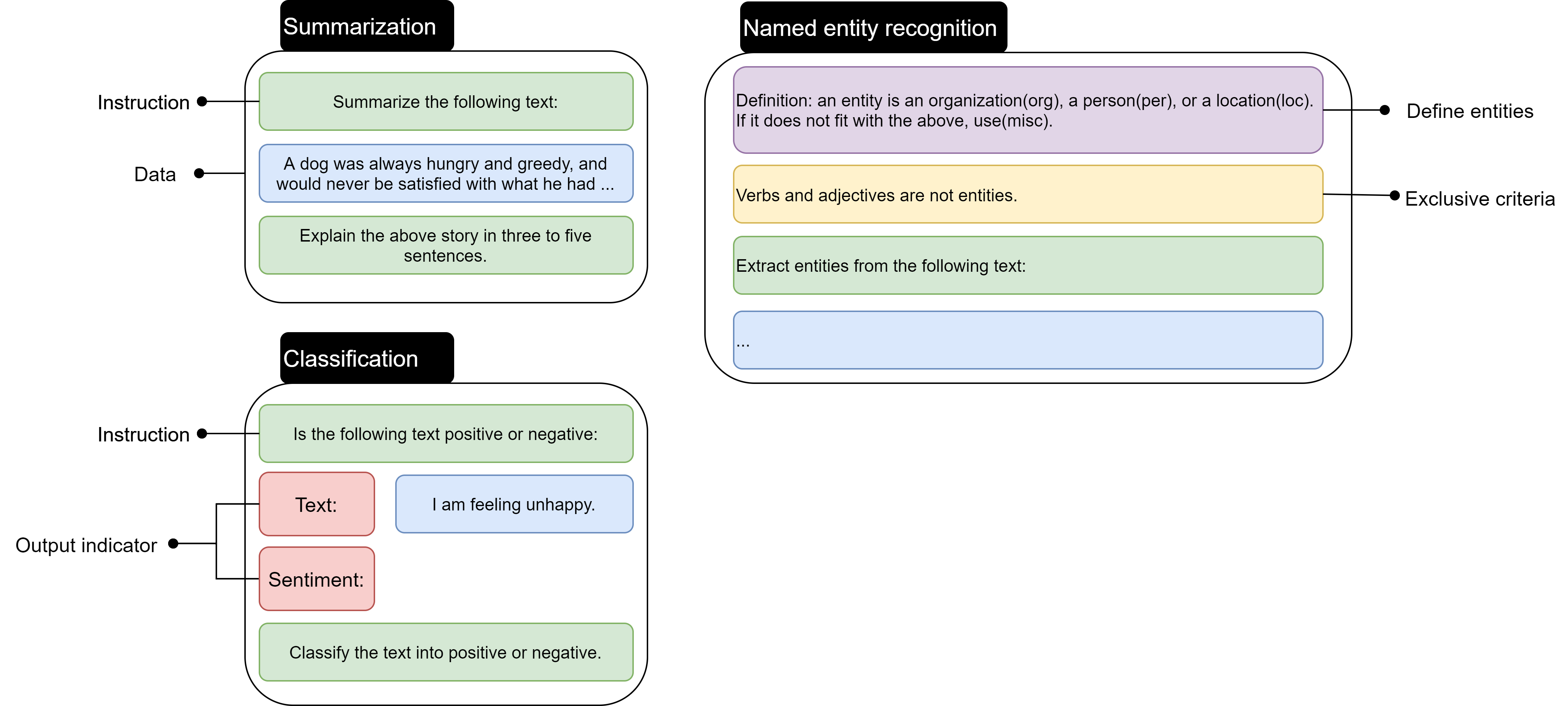 Figure 4: Prompt format for summarization, classification, and NER task:800