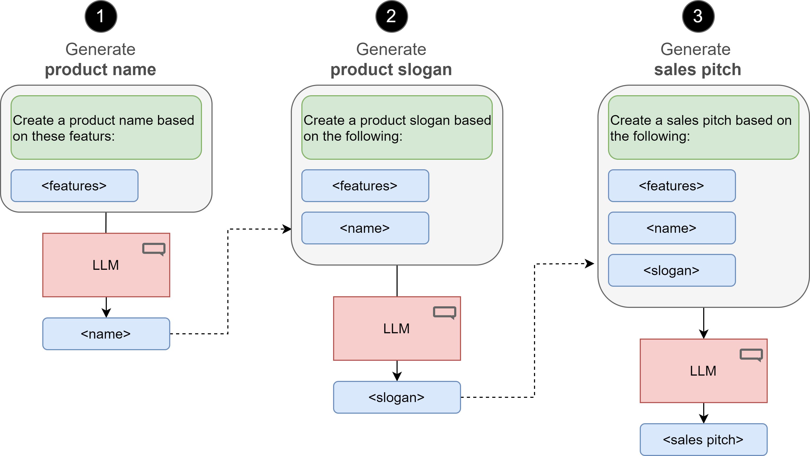 Figure 7: Example of a prompt chain