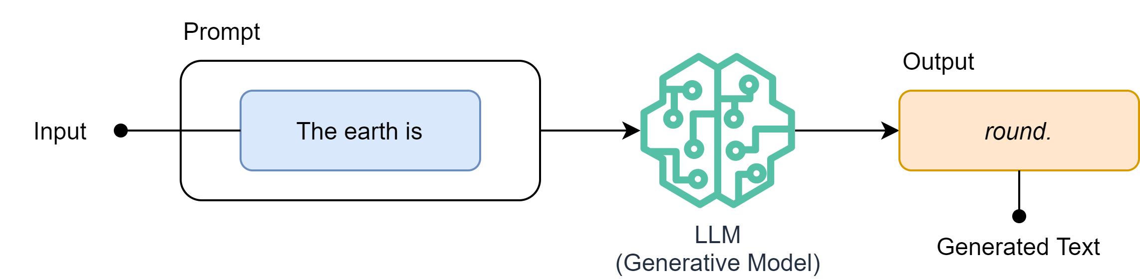 Figure 1: A basic example of the prompt:800