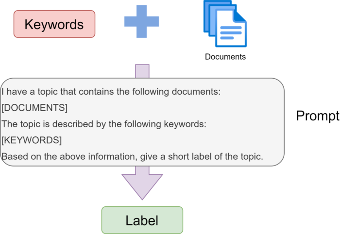 From keywords to topic labels using LLMs