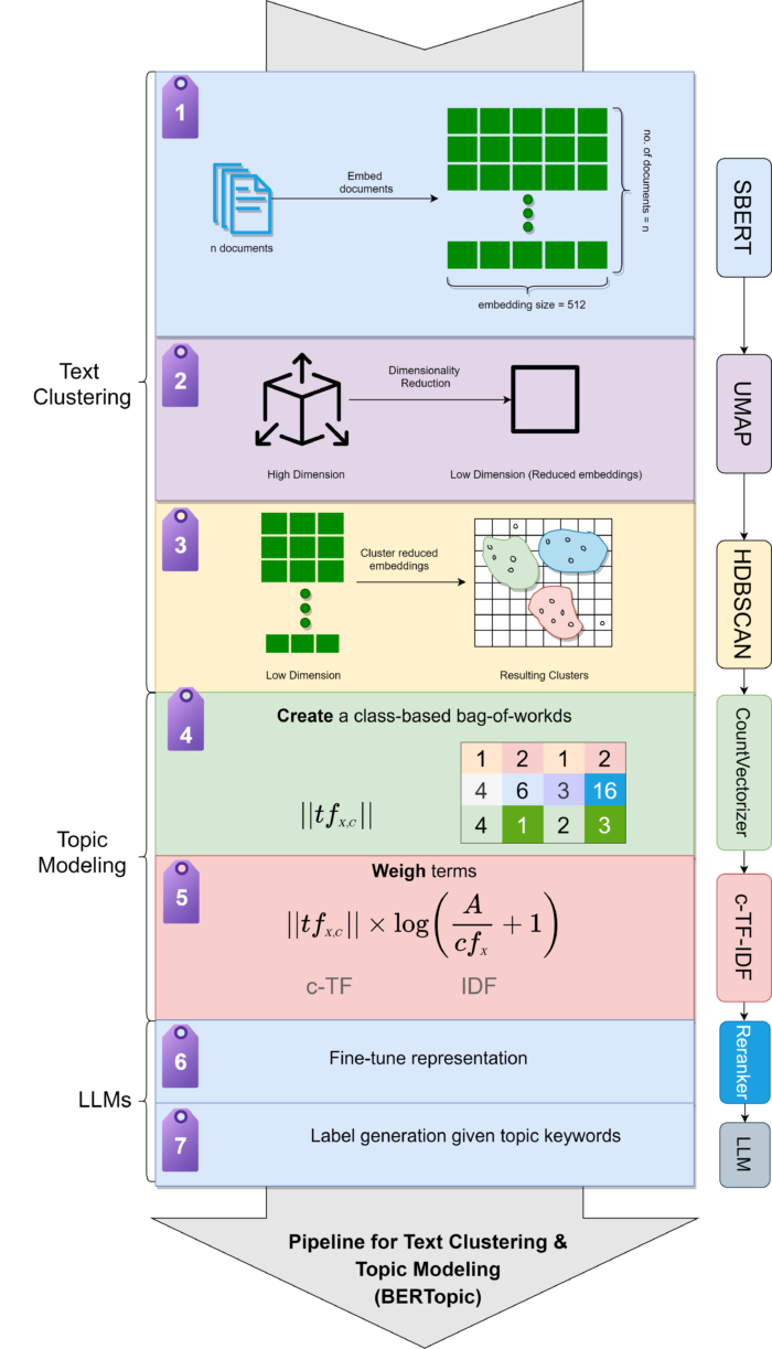 Full Pipeline - Clustering to Topic Modeling