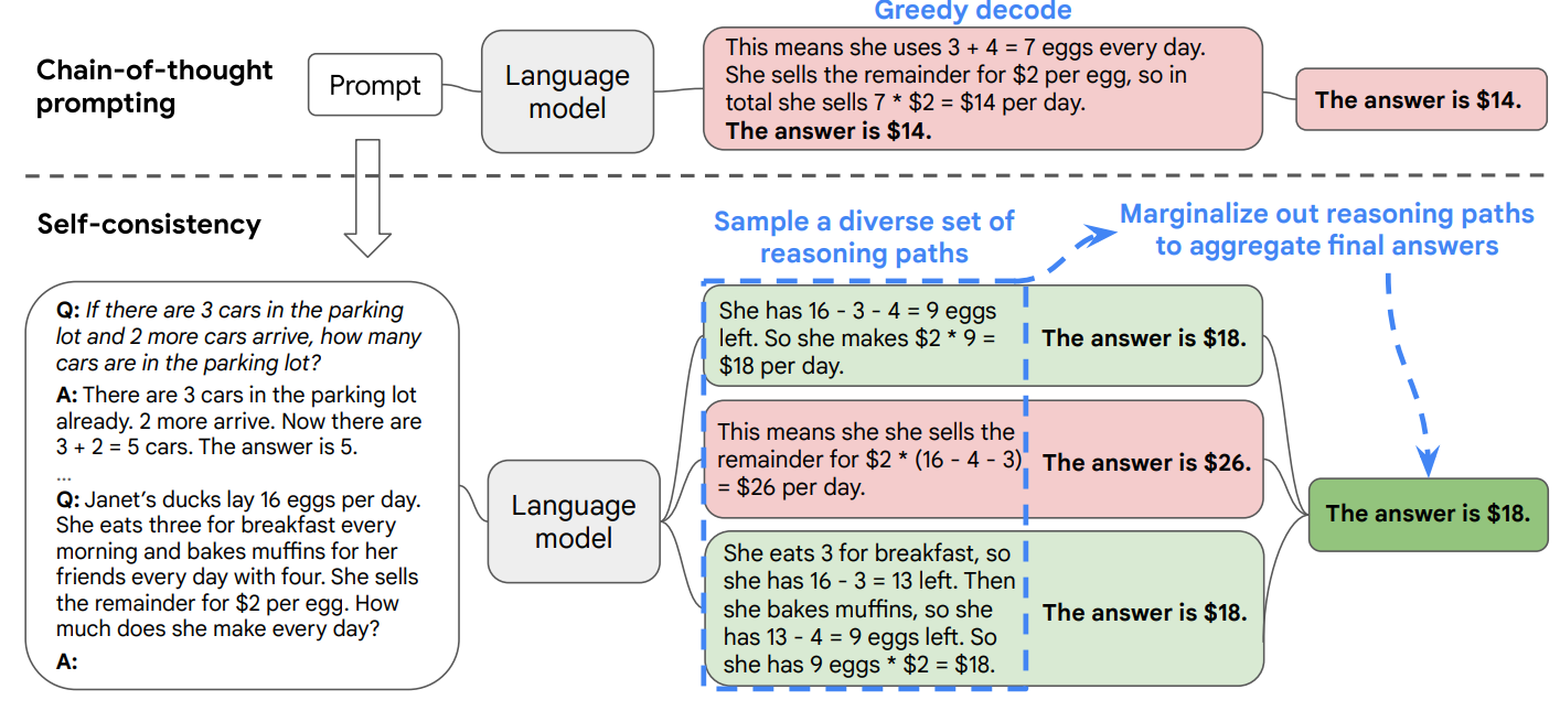 Figure 11: Example of self-consistency in CoT[4]