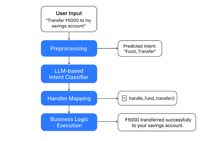 Flow of Intent Classification + Handler in LLM-Based Chatbot