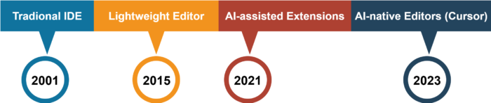 Figure 01: IDE Timeline