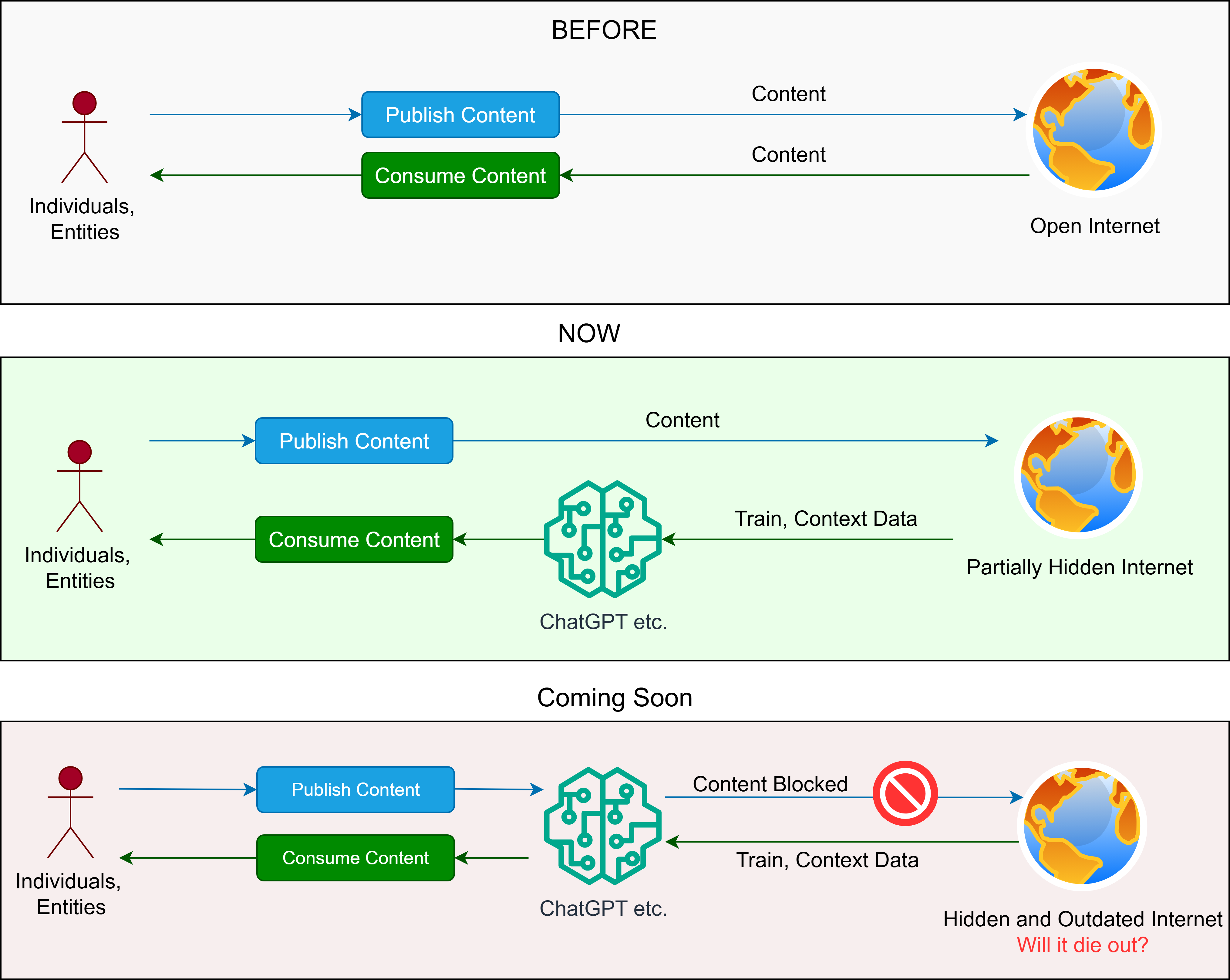Generative AI and the Future of the Internet