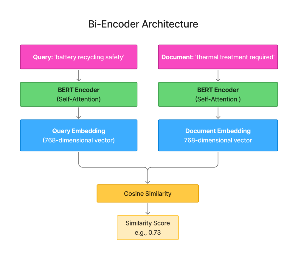 Figure 01: Bi-Encoder Architecture
