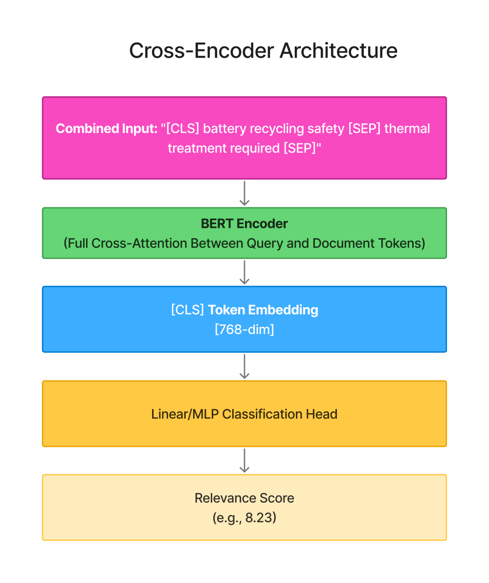 Figure 02: Cross-Encoder Architecture