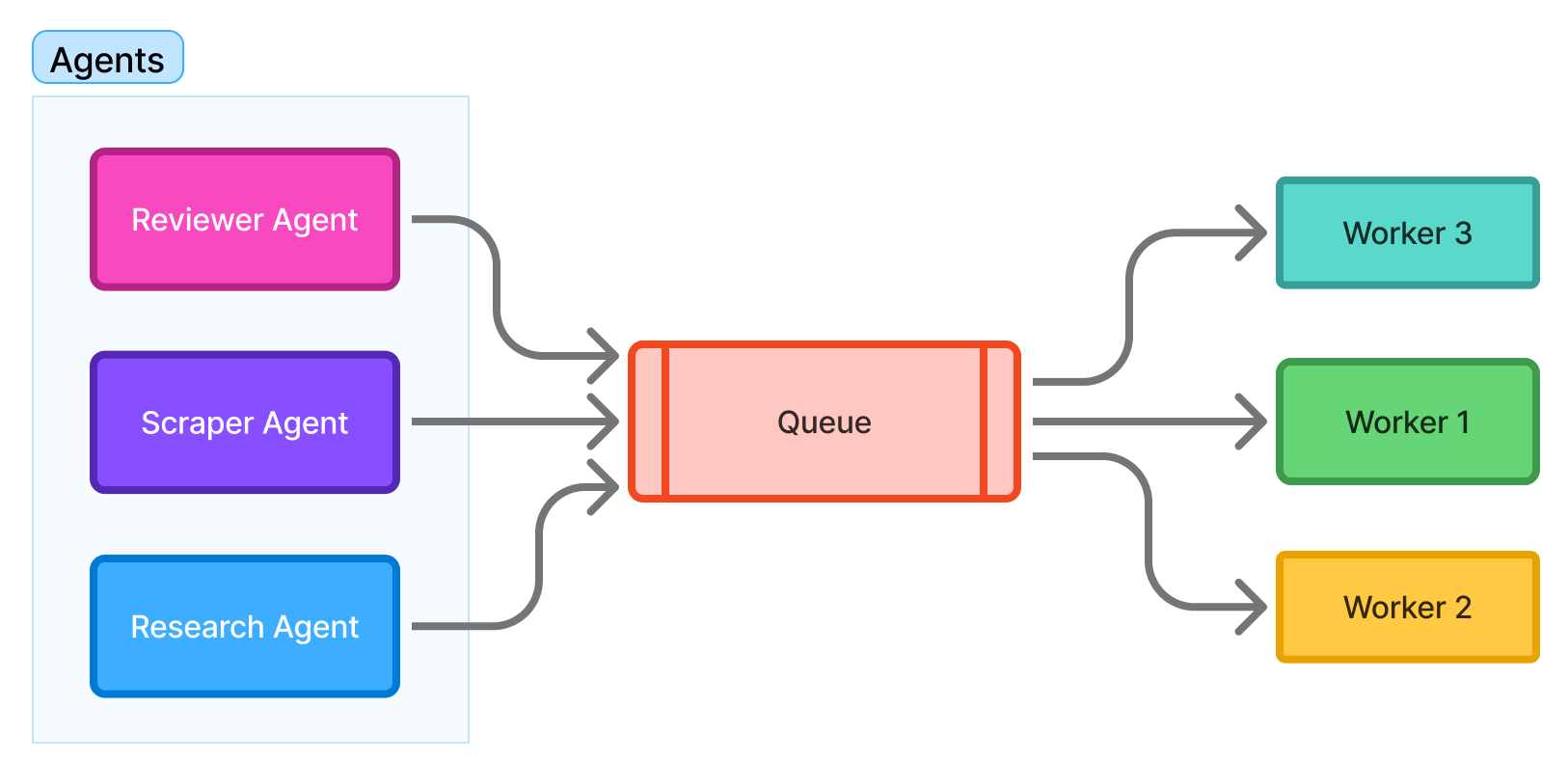 Architecture diagram showing three agents (Reviewer, Scraper, Research) connected to a central queue that distributes work to three workers