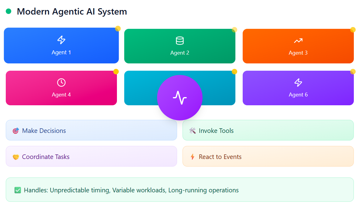Modern agentic AI system architecture showing 6 autonomous agents coordinated through a central hub