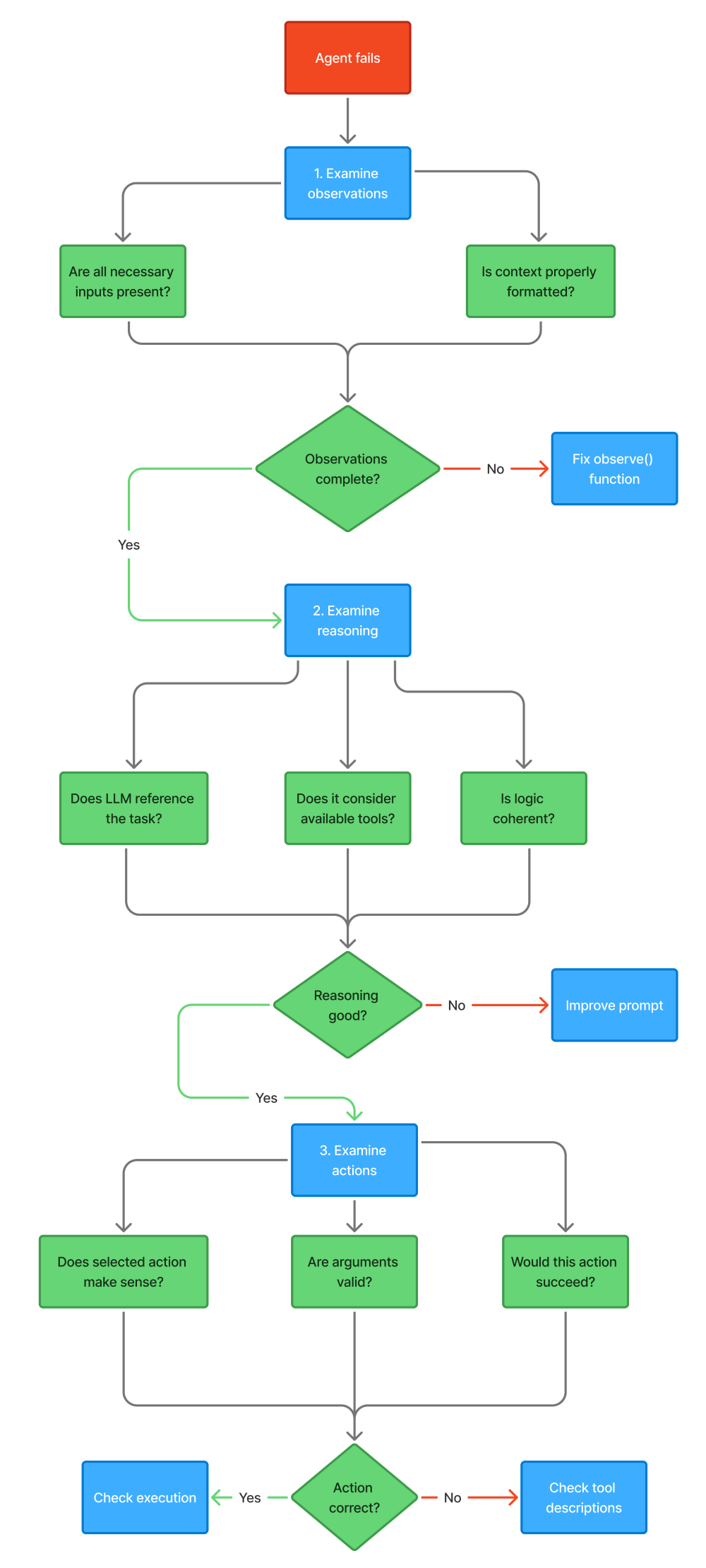 Figure 5: Agent Failure Debugging Flow
