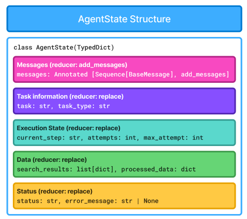 Agent State Structure—Group related fields logically. Use reducers to control how updates merge.