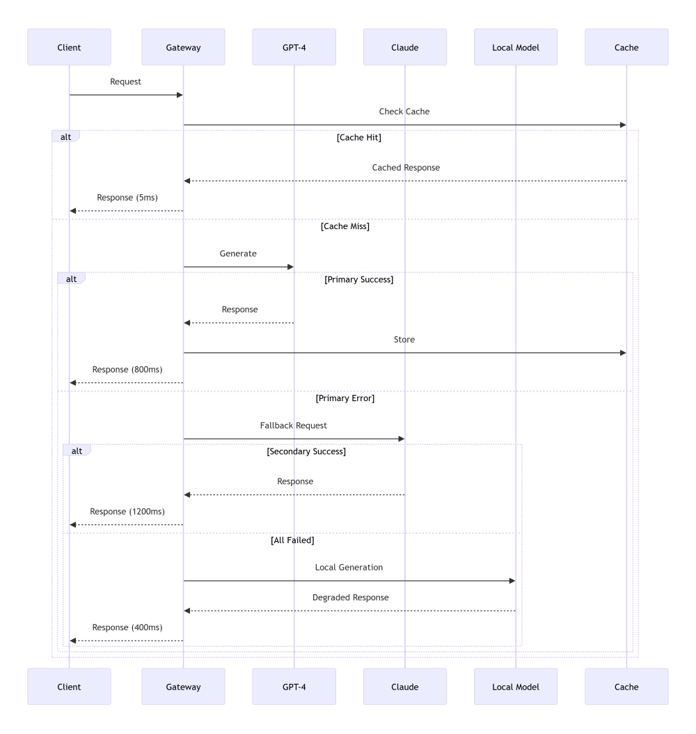 LLM Inference Pipeline with Fallbacks