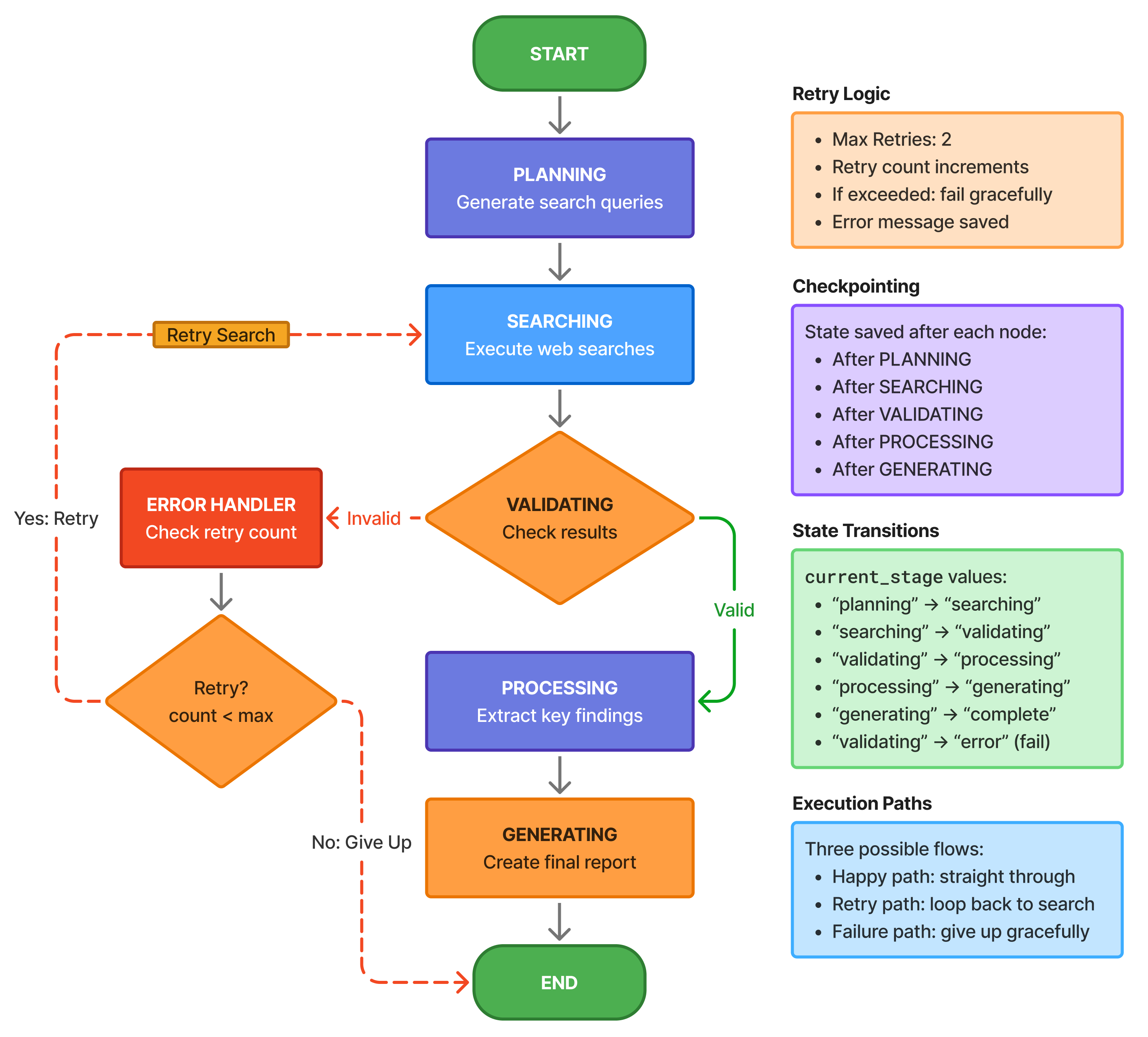 Research Agent Flow—The agent handles retries automatically; if a search fails, it loops back without starting over.