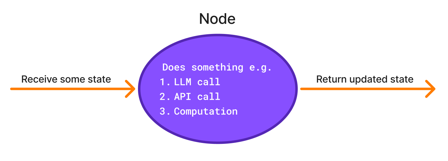 Node Anatomy - Node receives state, does work, and returns updates. Keep them focused.