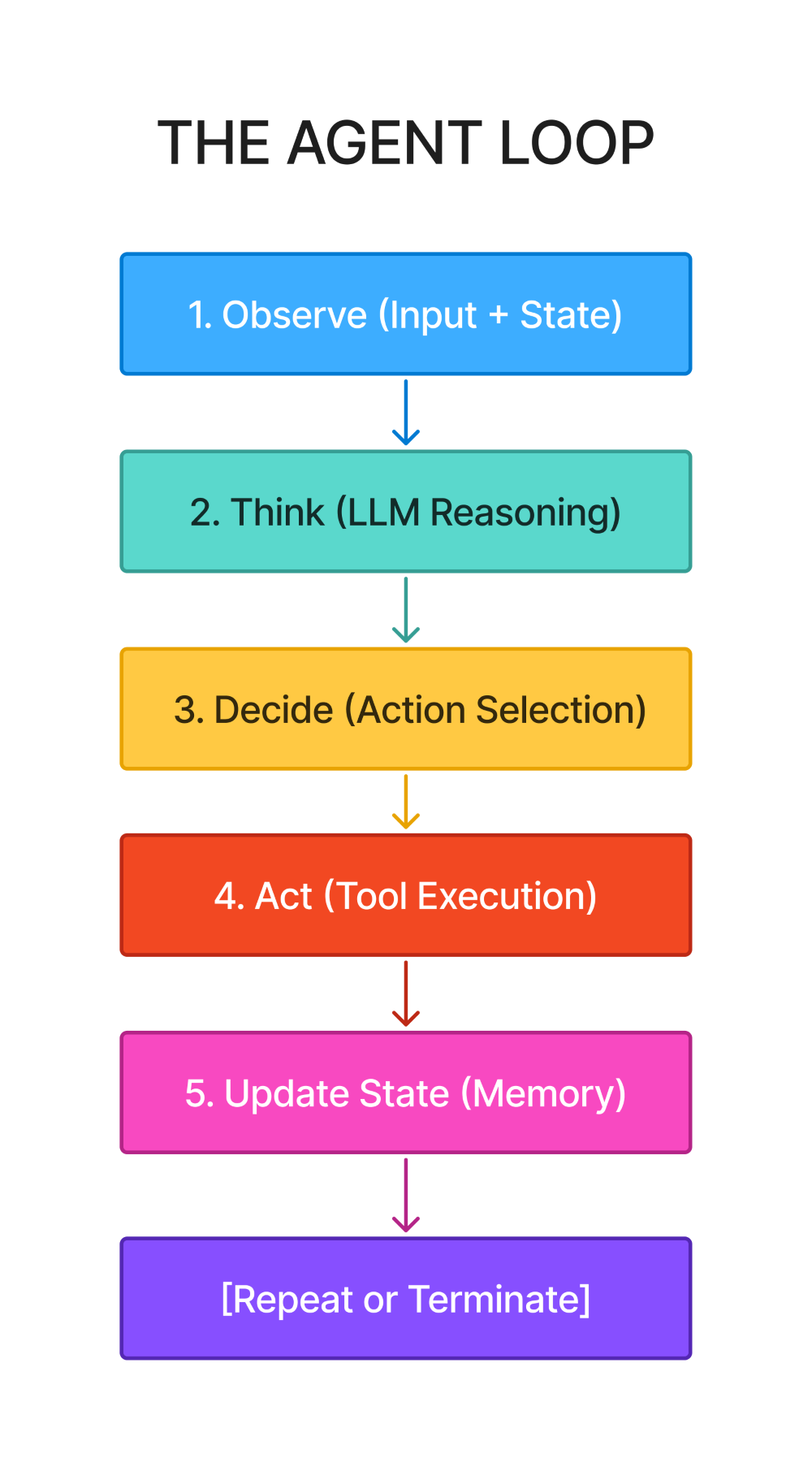 Figure 1: The canonical agent execution loop showing Observe → Think → Decide → Act → Update State → Termination Check cycle