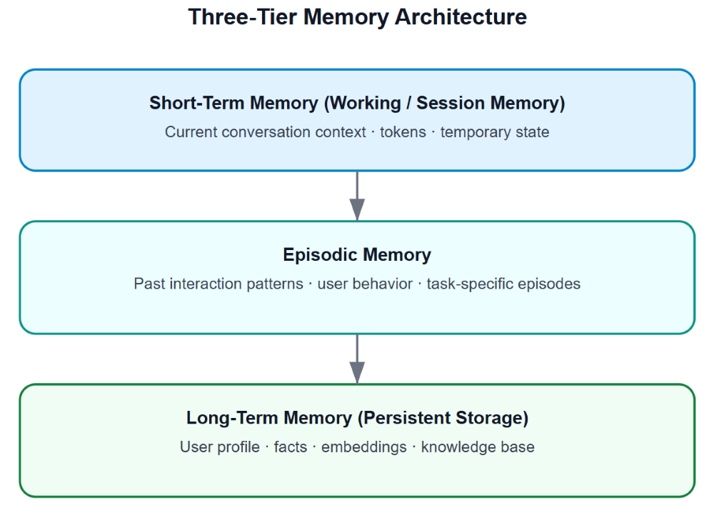 Figure 4: Three-tier memory architecture showing Short-term memory (current session), Long-term memory (persistent storage), and Episodic memory (past interaction patterns)