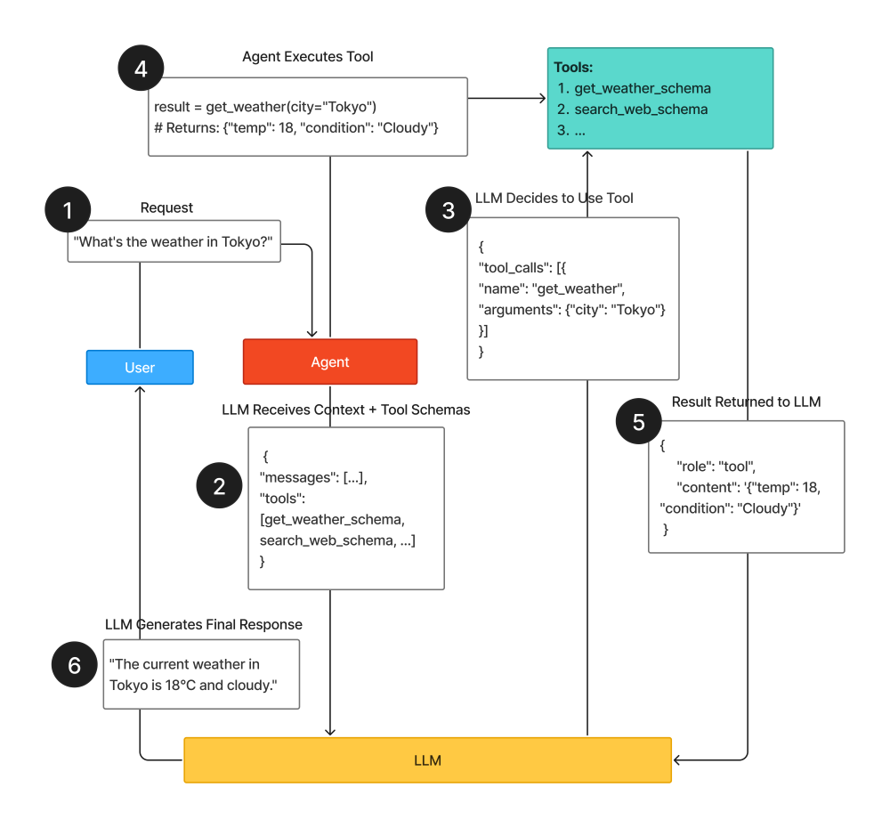Figure 3: Tool calling flow - LLM generates tool call → Schema validation → Function execution → Result formatting → State update