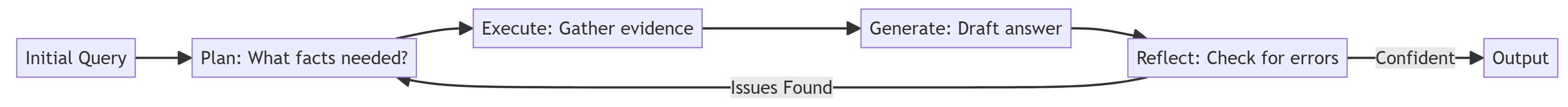 Agentic Verification Loops