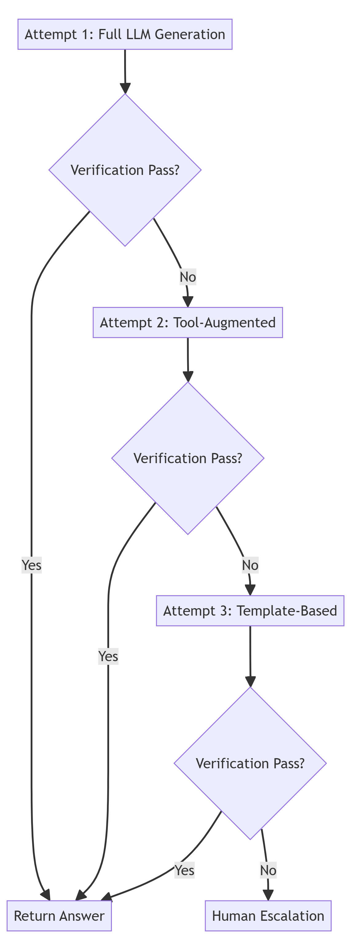 The Fallback Hierarchy
