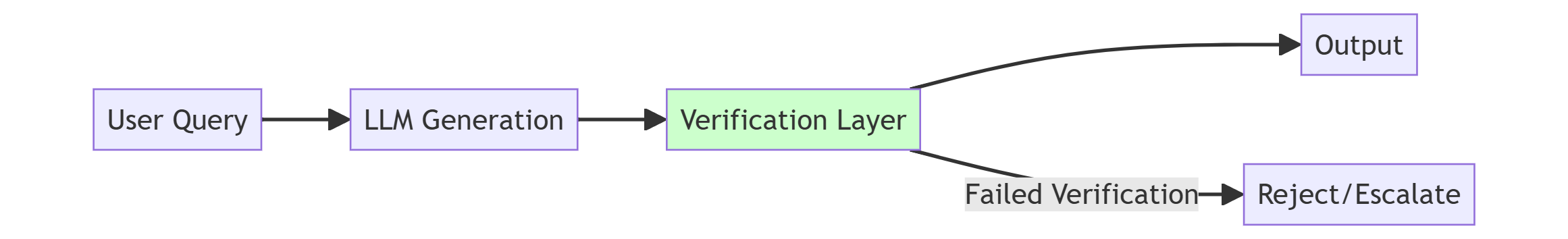 The Minimum Viable Architecture